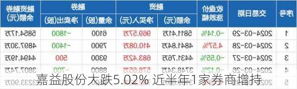 嘉益股份大跌5.02% 近半年1家券商增持