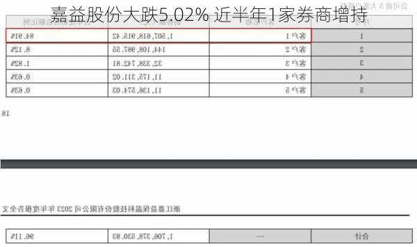 嘉益股份大跌5.02% 近半年1家券商增持