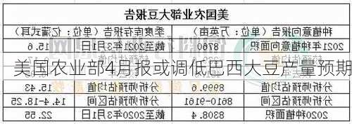 美国农业部4月报或调低巴西大豆产量预期