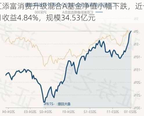 汇添富消费升级混合A基金净值小幅下跌，近一月收益4.84%，规模34.53亿元