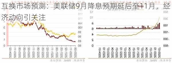 互换市场预测：美联储9月降息预期延后至11月，经济动向引关注