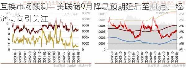 互换市场预测：美联储9月降息预期延后至11月，经济动向引关注