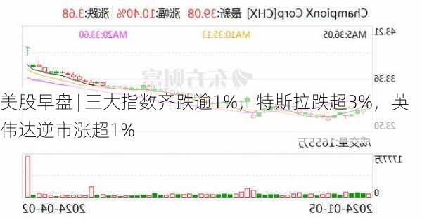 美股早盘 | 三大指数齐跌逾1%，特斯拉跌超3%，英伟达逆市涨超1%