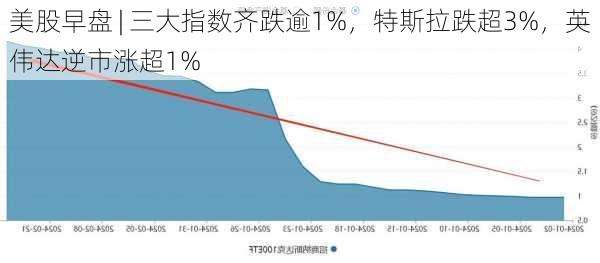 美股早盘 | 三大指数齐跌逾1%，特斯拉跌超3%，英伟达逆市涨超1%