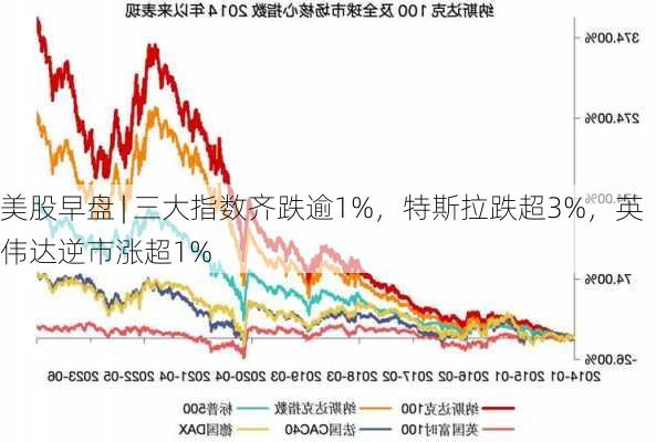 美股早盘 | 三大指数齐跌逾1%，特斯拉跌超3%，英伟达逆市涨超1%