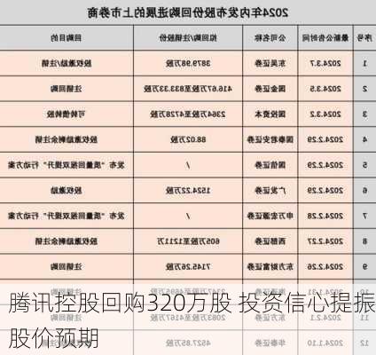 腾讯控股回购320万股 投资信心提振股价预期