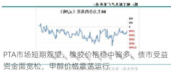 PTA市场短期观望，橡胶价格稳中偏多，债市受益资金面宽松，甲醇价格震荡运行