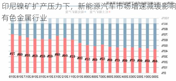 印尼镍矿扩产压力下，新能源汽车市场增速减缓影响有色金属行业