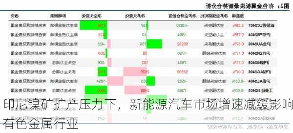 印尼镍矿扩产压力下，新能源汽车市场增速减缓影响有色金属行业