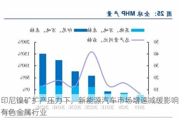 印尼镍矿扩产压力下，新能源汽车市场增速减缓影响有色金属行业