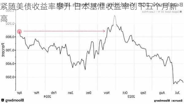 紧随美债收益率攀升 日本基准收益率创下五个月新高