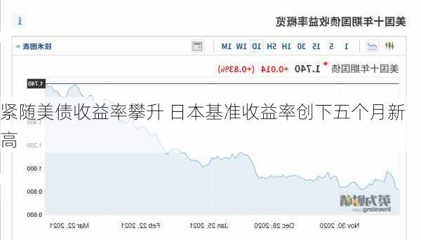 紧随美债收益率攀升 日本基准收益率创下五个月新高