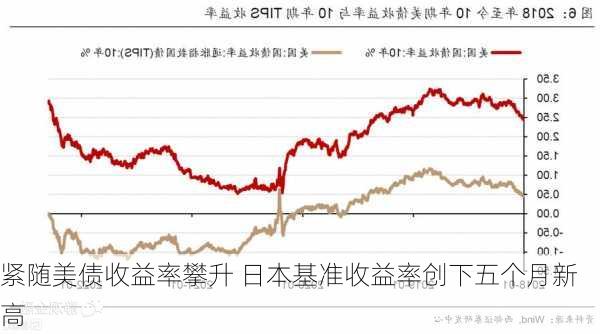 紧随美债收益率攀升 日本基准收益率创下五个月新高