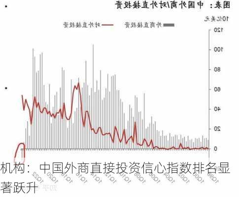 机构：中国外商直接投资信心指数排名显著跃升