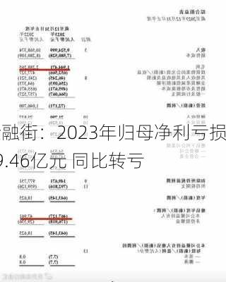 金融街：2023年归母净利亏损19.46亿元 同比转亏