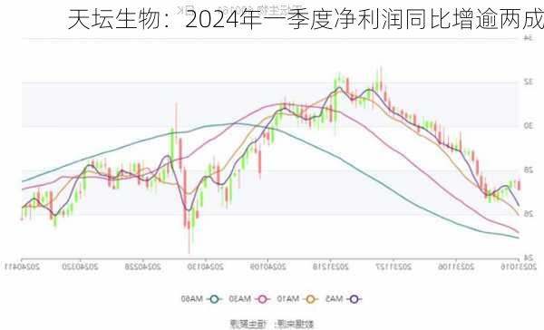 天坛生物：2024年一季度净利润同比增逾两成