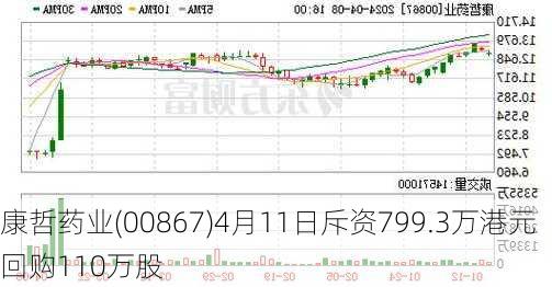 康哲药业(00867)4月11日斥资799.3万港元回购110万股