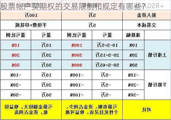 股票帐户买期权的交易限制和规定有哪些？