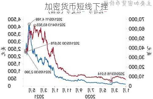 加密货币短线下挫