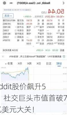 Reddit股价飙升5%，社交巨头市值首破70亿美元大关！