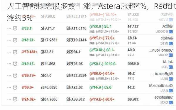 人工智能概念股多数上涨，Astera涨超4%，Reddit涨约3%