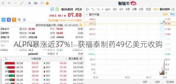 ALPN暴涨近37%！获福泰制药49亿美元收购