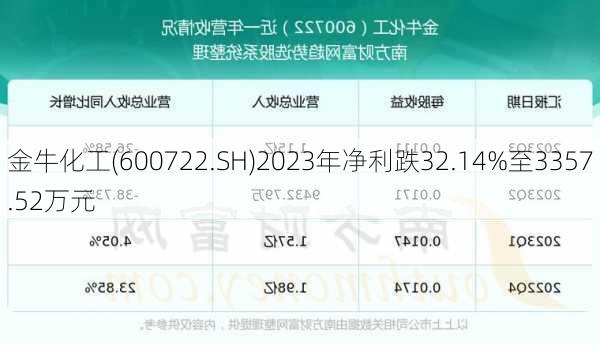 金牛化工(600722.SH)2023年净利跌32.14%至3357.52万元