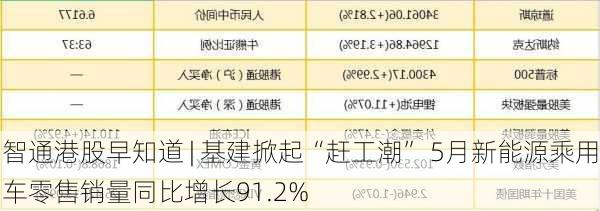 智通港股早知道 | 基建掀起“赶工潮” 5月新能源乘用车零售销量同比增长91.2%