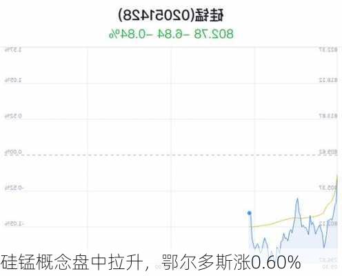 硅锰概念盘中拉升，鄂尔多斯涨0.60%