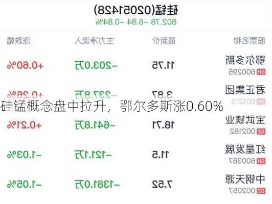 硅锰概念盘中拉升，鄂尔多斯涨0.60%