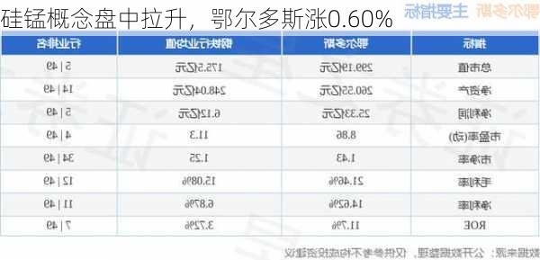 硅锰概念盘中拉升，鄂尔多斯涨0.60%