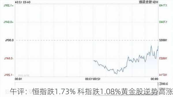 午评：恒指跌1.73% 科指跌1.08%黄金股逆势高涨