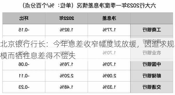 北京银行行长：今年息差收窄幅度或放缓，因追求规模而牺牲息差得不偿失