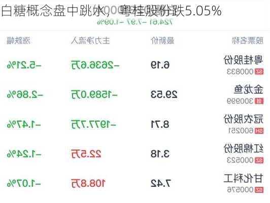 白糖概念盘中跳水，粤桂股份跌5.05%