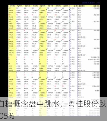 白糖概念盘中跳水，粤桂股份跌5.05%