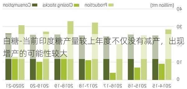 白糖-当前印度糖产量较上年度不仅没有减产，出现增产的可能性较大