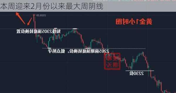 本周迎来2月份以来最大周阴线