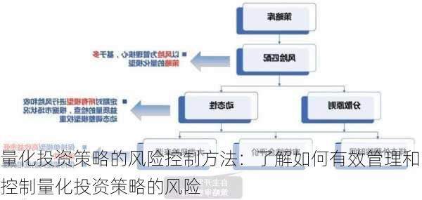 量化投资策略的风险控制方法：了解如何有效管理和控制量化投资策略的风险