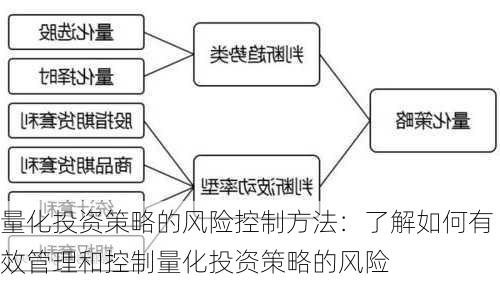 量化投资策略的风险控制方法：了解如何有效管理和控制量化投资策略的风险