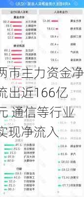 两市主力资金净流出近166亿元 通信等行业实现净流入