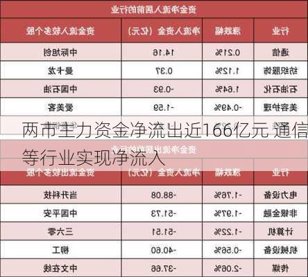 两市主力资金净流出近166亿元 通信等行业实现净流入