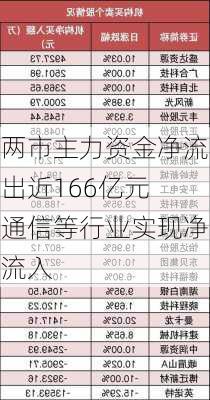 两市主力资金净流出近166亿元 通信等行业实现净流入