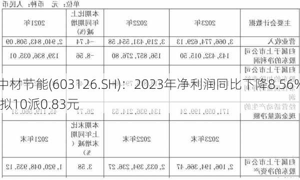 中材节能(603126.SH)：2023年净利润同比下降8.56% 拟10派0.83元