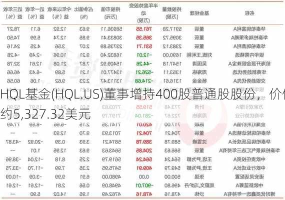 HQL基金(HQL.US)董事增持400股普通股股份，价值约5,327.32美元