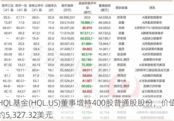 HQL基金(HQL.US)董事增持400股普通股股份，价值约5,327.32美元