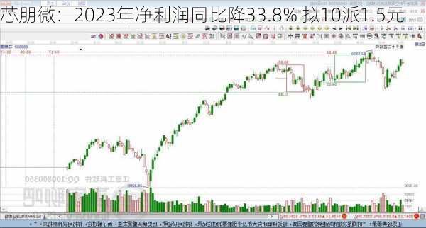 芯朋微：2023年净利润同比降33.8% 拟10派1.5元