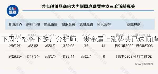 下周价格将下跌？分析师：贵金属上涨势头已达顶峰