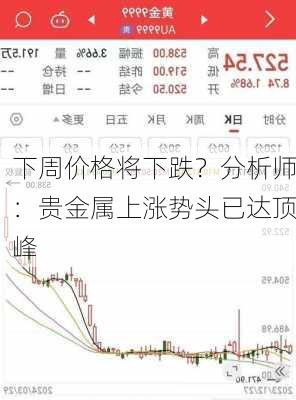 下周价格将下跌？分析师：贵金属上涨势头已达顶峰