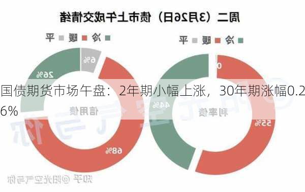 国债期货市场午盘：2年期小幅上涨，30年期涨幅0.26%