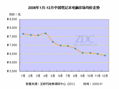 笔记本电脑价格走势图,笔记本电脑价格走势图在哪看